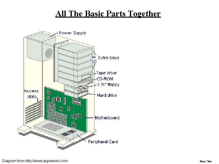 All The Basic Parts Together Diagram from http: //www. jegsworks. com James Tam All The Basic Parts Together Diagram from http: //www. jegsworks. com James Tam