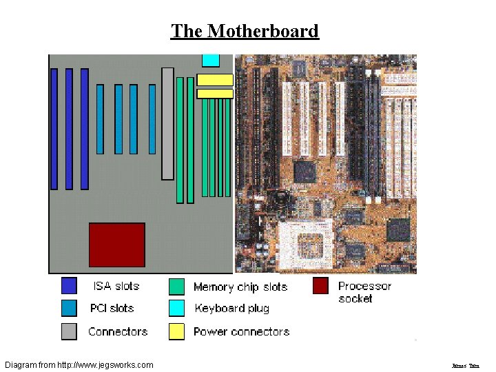 The Motherboard Diagram from http: //www. jegsworks. com James Tam The Motherboard Diagram from http: //www. jegsworks. com James Tam