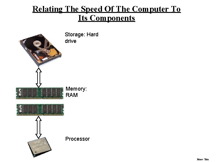Relating The Speed Of The Computer To Its Components Storage: Hard drive Memory: RAM Relating The Speed Of The Computer To Its Components Storage: Hard drive Memory: RAM