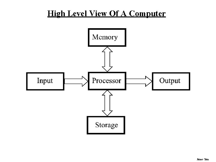 High Level View Of A Computer James Tam High Level View Of A Computer James Tam