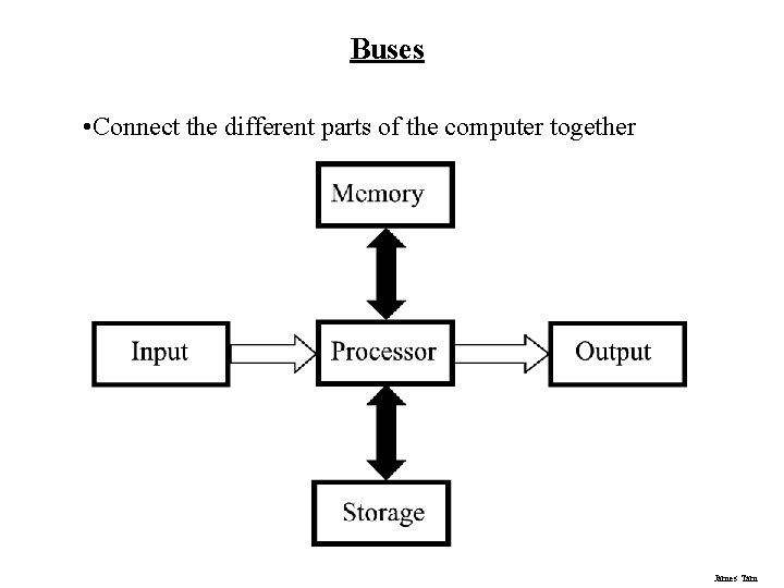 Buses • Connect the different parts of the computer together James Tam Buses • Connect the different parts of the computer together James Tam