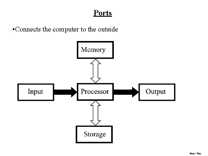 Ports • Connects the computer to the outside James Tam Ports • Connects the computer to the outside James Tam