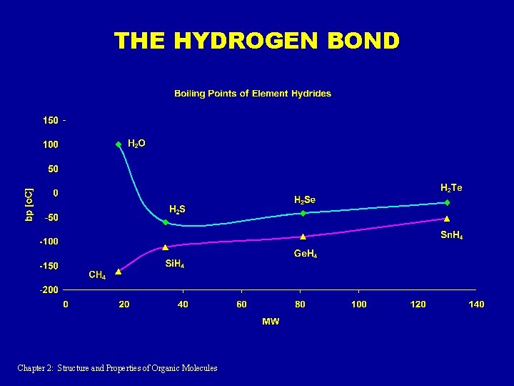 THE HYDROGEN BOND Chapter 2: Structure and Properties of Organic Molecules THE HYDROGEN BOND Chapter 2: Structure and Properties of Organic Molecules