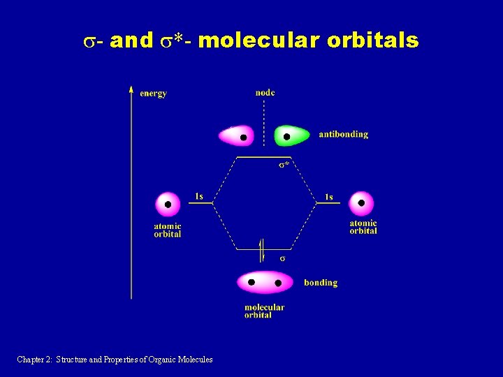 s- and s*- molecular orbitals Chapter 2: Structure and Properties of Organic Molecules s- and s*- molecular orbitals Chapter 2: Structure and Properties of Organic Molecules
