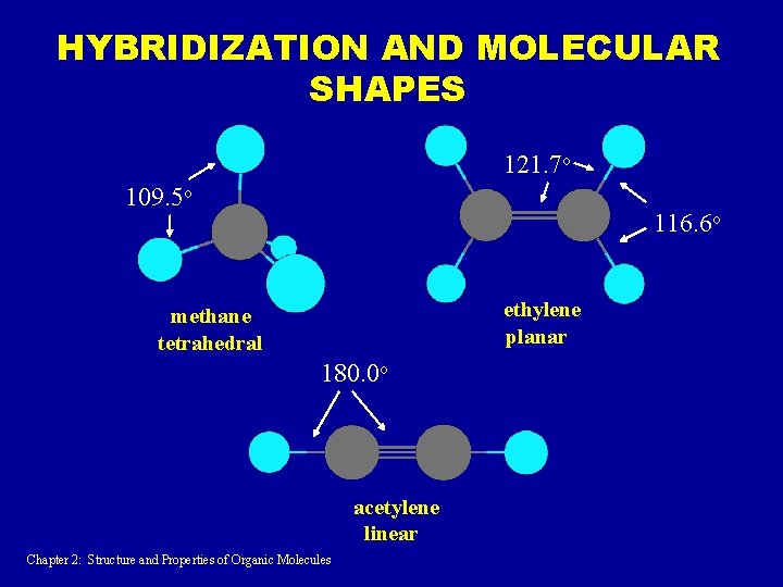 HYBRIDIZATION AND MOLECULAR SHAPES 121. 7 o 109. 5 o 116. 6 o ethylene HYBRIDIZATION AND MOLECULAR SHAPES 121. 7 o 109. 5 o 116. 6 o ethylene