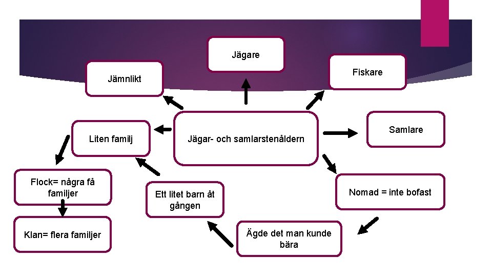 Jägare Fiskare Jämnlikt Liten familj Flock= några få familjer Klan= flera familjer Jägar- och