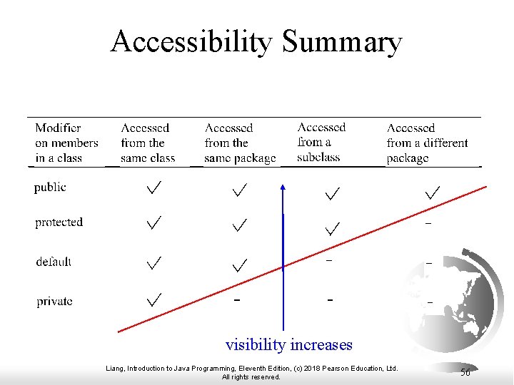Accessibility Summary visibility increases Liang, Introduction to Java Programming, Eleventh Edition, (c) 2018 Pearson