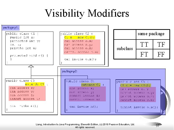 Visibility Modifiers same package subclass Liang, Introduction to Java Programming, Eleventh Edition, (c) 2018