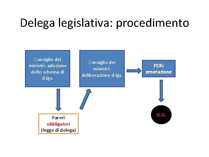 Delega legislativa: procedimento Consiglio dei ministri: adozione dello schema di d. lgs. Pareri obbligatori