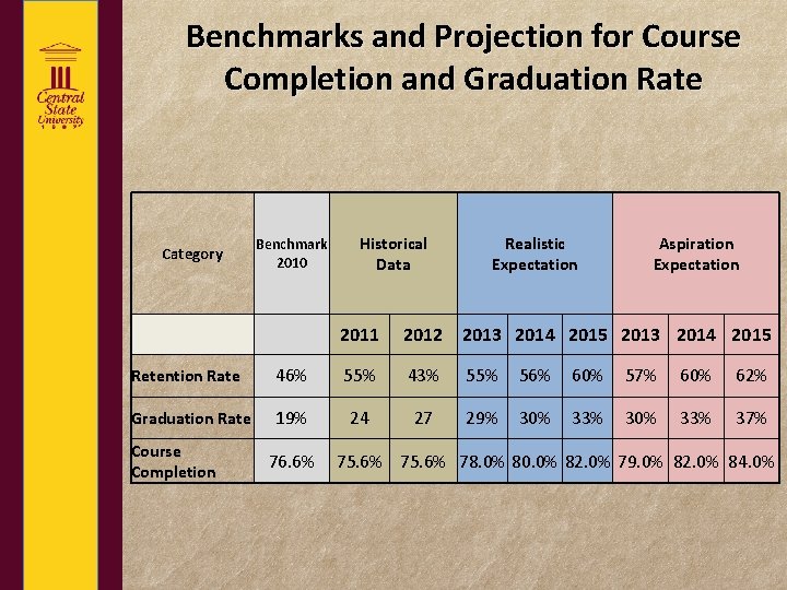 Benchmarks and Projection for Course Completion and Graduation Rate Category Benchmark 2010 Historical Data