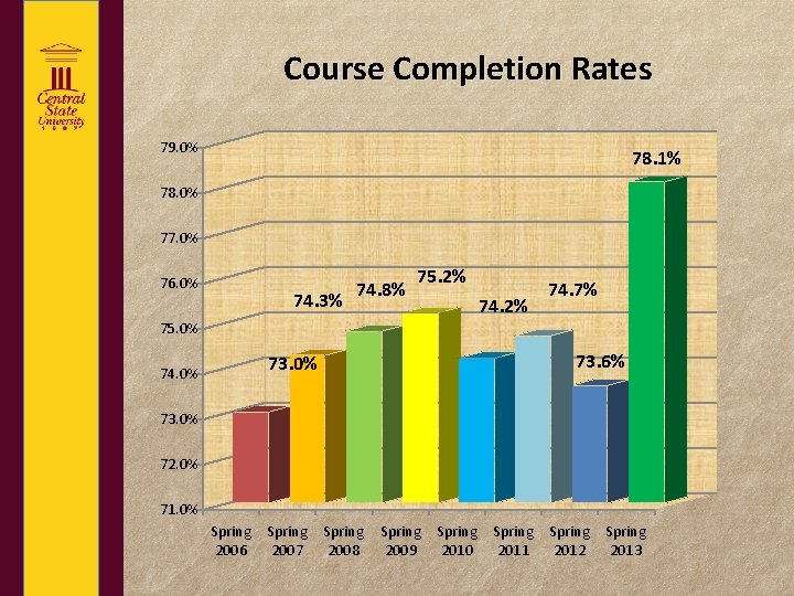 Course Completion Rates 79. 0% 78. 1% 78. 0% 77. 0% 76. 0% 74.