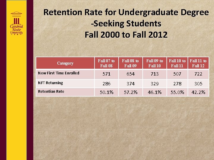 Retention Rate for Undergraduate Degree -Seeking Students Fall 2000 to Fall 2012 Fall 07