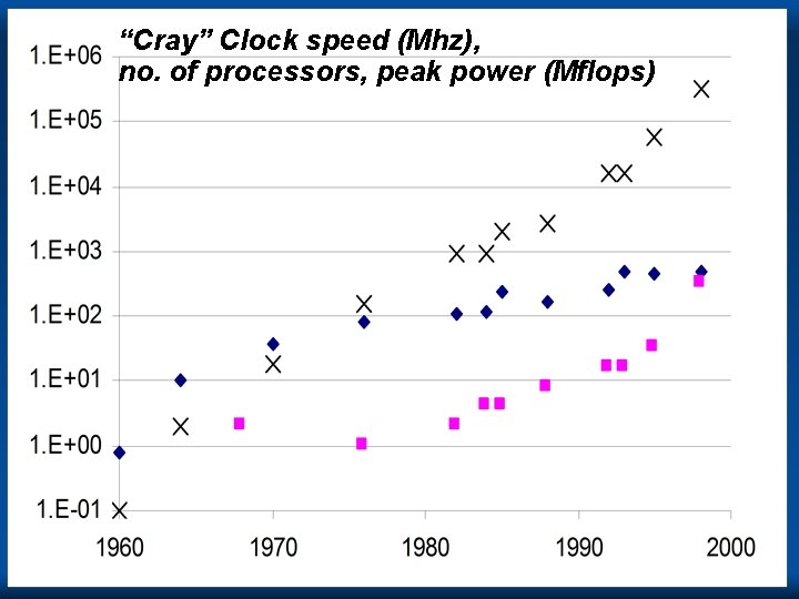 “Cray” Clock speed (Mhz), no. of processors, peak power (Mflops) Cray 