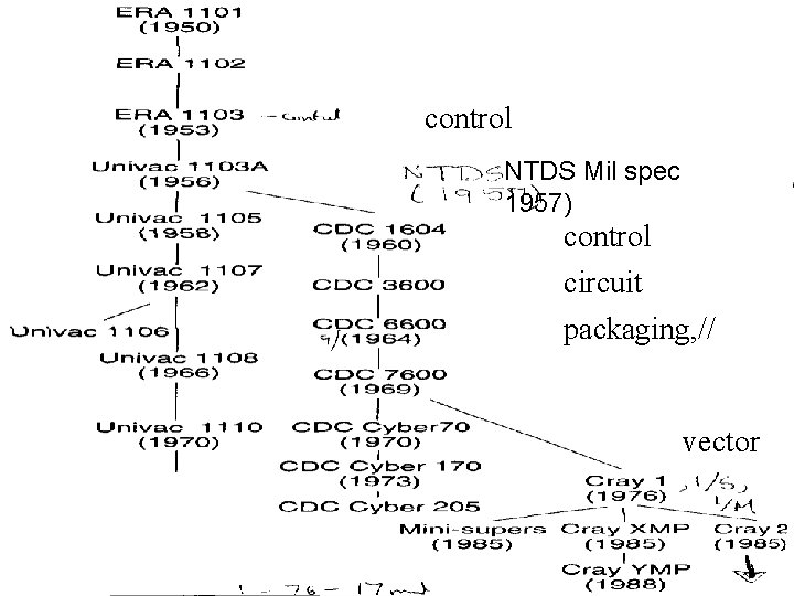 Time line of Cray designs and influence control NTDS Mil spec 1957) control circuit