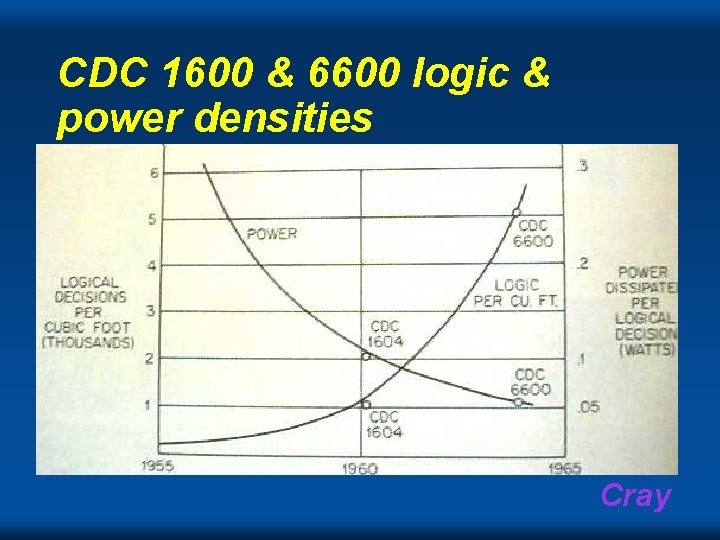 CDC 1600 & 6600 logic & power densities Cray 