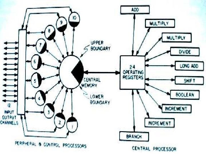 CDC 6600 block diagram Cray 