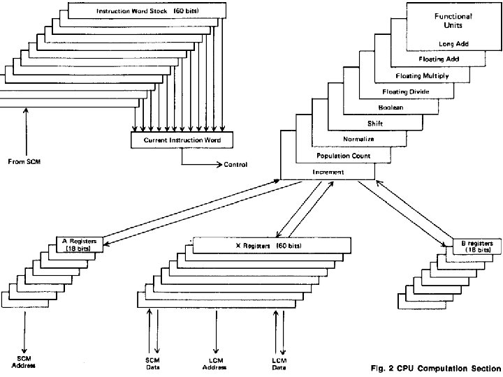 CDC 7600 registers Cray 