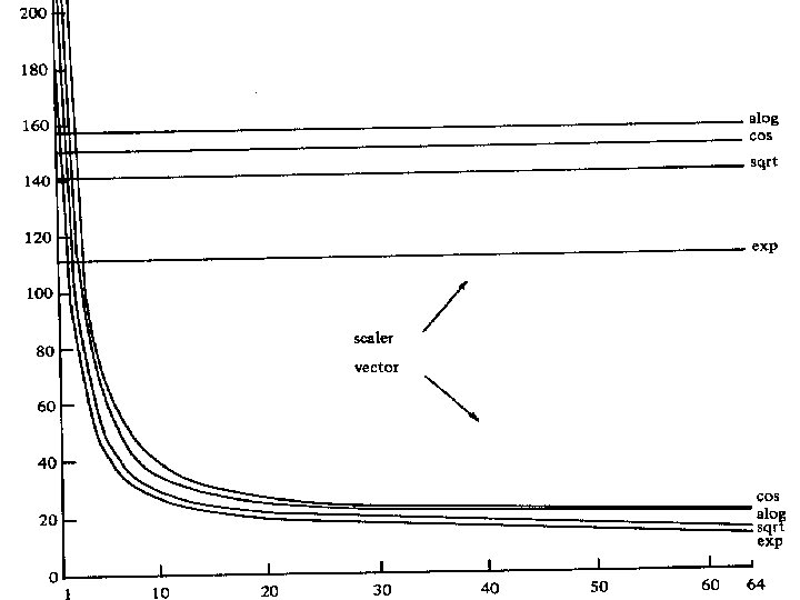 Cray 1 scalar vs vector perf. in clock ticks Cray 