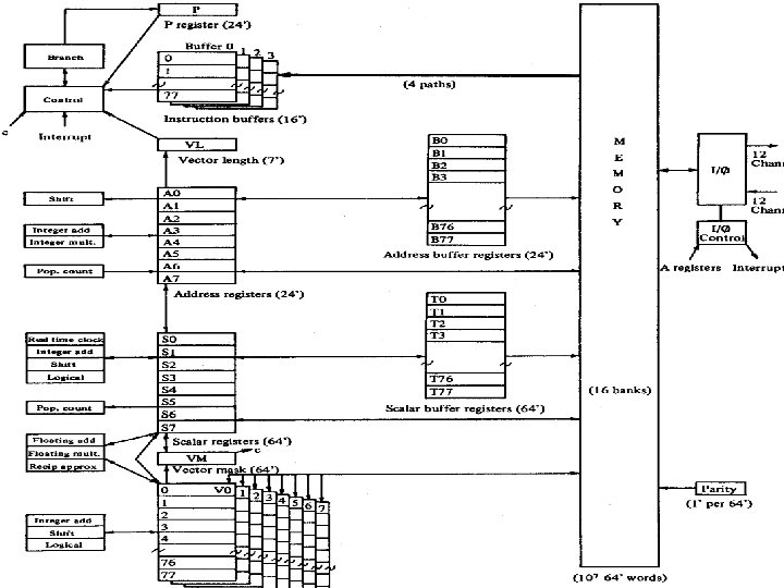 Cray 1 processor block diagram… see 6600 Cray 
