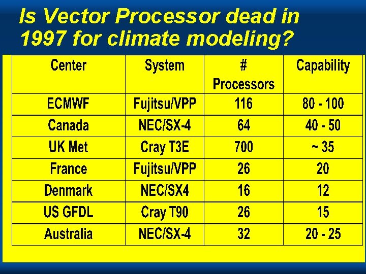 Is Vector Processor dead in 1997 for climate modeling? Cray 