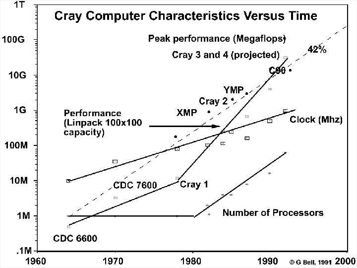 Cray computers vs time Cray 