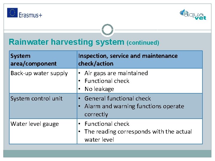 Rainwater harvesting system (continued) System area/component Back-up water supply System control unit Water level