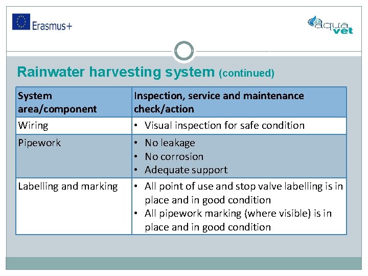 Rainwater harvesting system (continued) System area/component Wiring Inspection, service and maintenance check/action • Visual