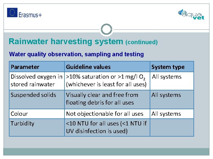 Rainwater harvesting system (continued) Water quality observation, sampling and testing Parameter Guideline values System