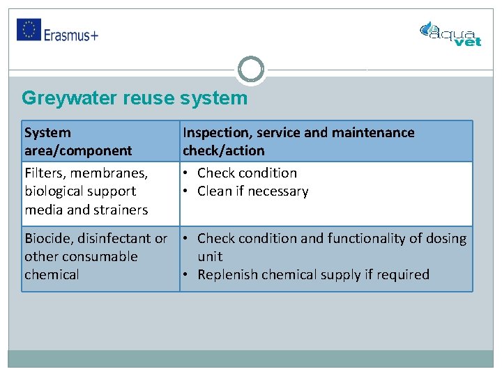 Greywater reuse system System area/component Filters, membranes, biological support media and strainers Inspection, service