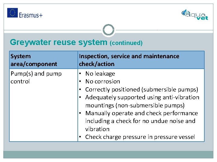 Greywater reuse system (continued) System area/component Pump(s) and pump control Inspection, service and maintenance