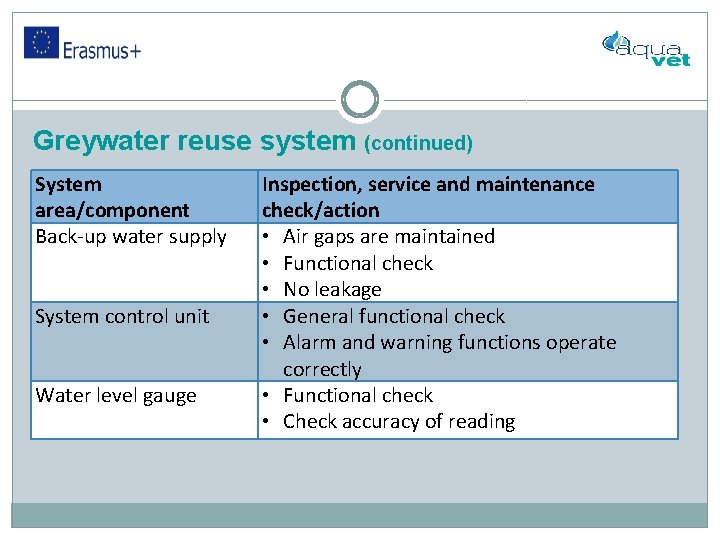 Greywater reuse system (continued) System area/component Back-up water supply System control unit Water level