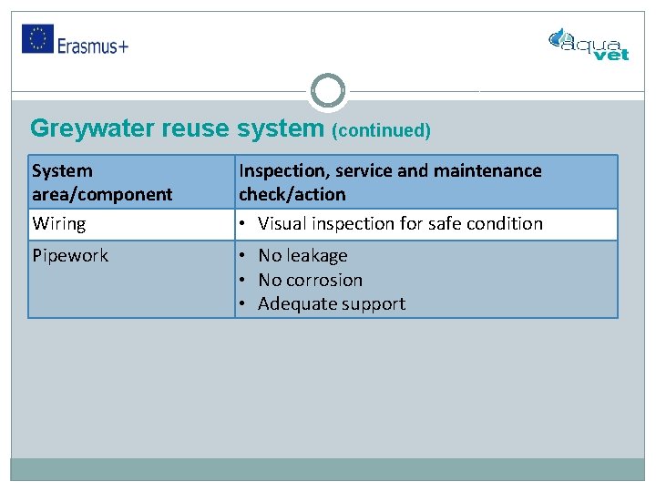 Greywater reuse system (continued) System area/component Wiring Inspection, service and maintenance check/action • Visual