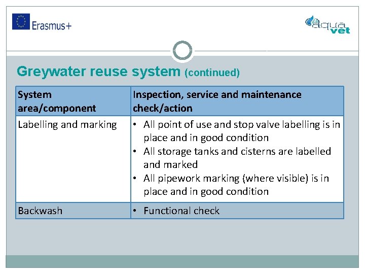 Greywater reuse system (continued) System area/component Labelling and marking Inspection, service and maintenance check/action