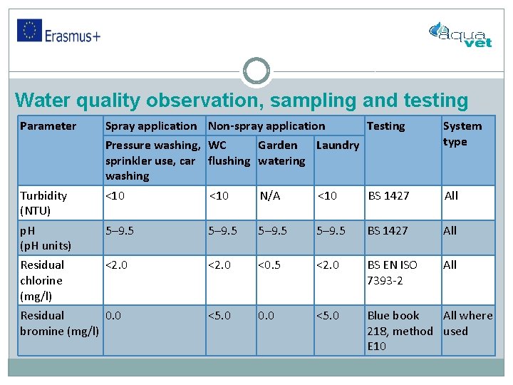 Water quality observation, sampling and testing Parameter Spray application Non-spray application Testing System type