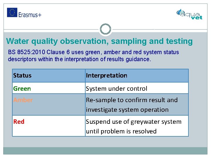 Water quality observation, sampling and testing BS 8525: 2010 Clause 6 uses green, amber