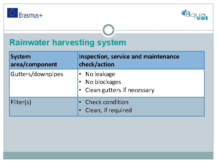 Rainwater harvesting system System area/component Gutters/downpipes Inspection, service and maintenance check/action • No leakage