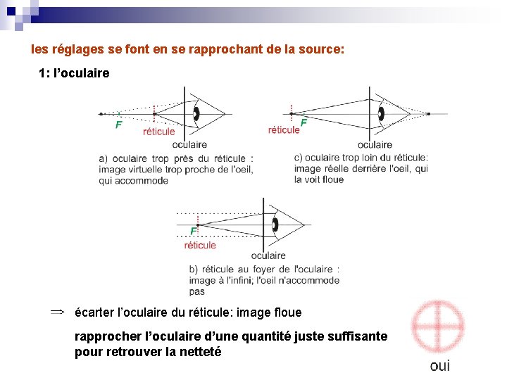 les réglages se font en se rapprochant de la source: 1: l’oculaire écarter l’oculaire