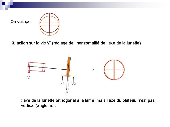 On voit ça: 3. action sur la vis V’ (réglage de l’horizontalité de l’axe