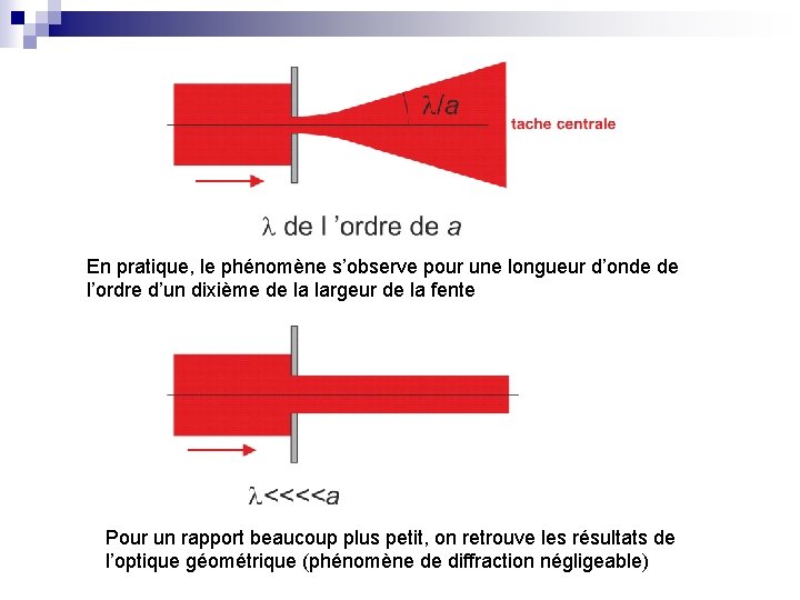 En pratique, le phénomène s’observe pour une longueur d’onde de l’ordre d’un dixième de