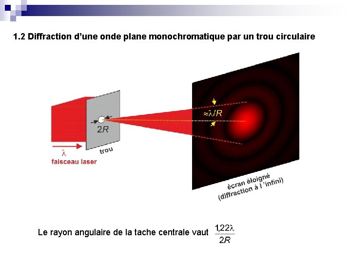 1. 2 Diffraction d’une onde plane monochromatique par un trou circulaire Le rayon angulaire