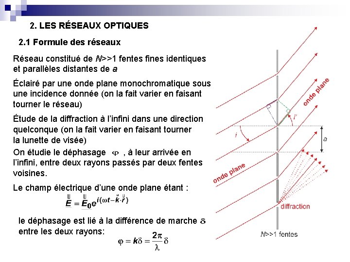 2. LES RÉSEAUX OPTIQUES 2. 1 Formule des réseaux Réseau constitué de N>>1 fentes