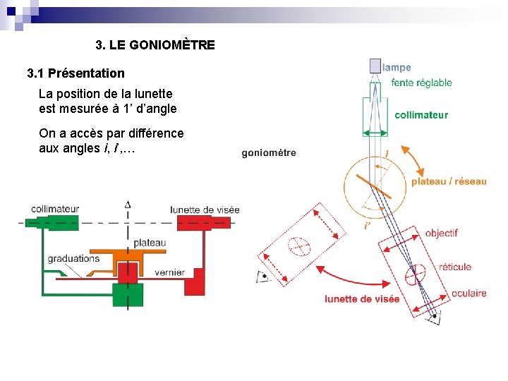 3. LE GONIOMÈTRE 3. 1 Présentation La position de la lunette est mesurée à