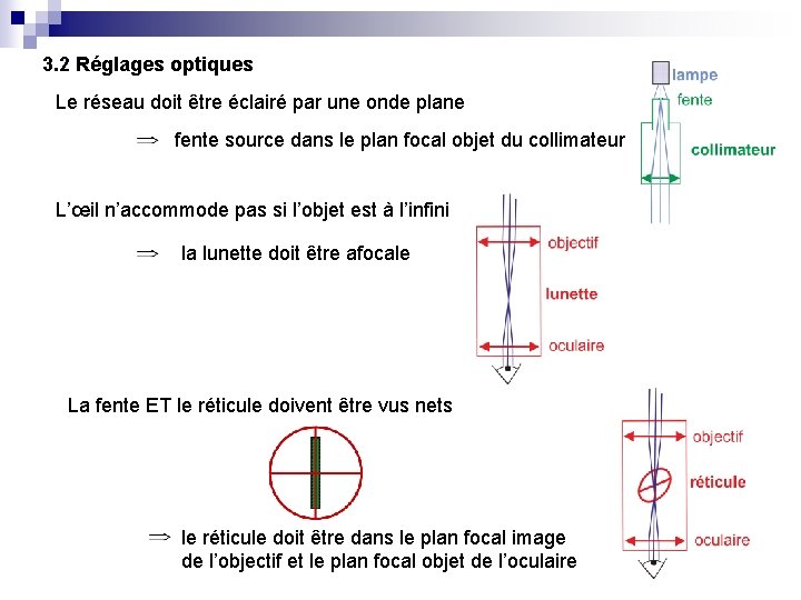 3. 2 Réglages optiques Le réseau doit être éclairé par une onde plane fente