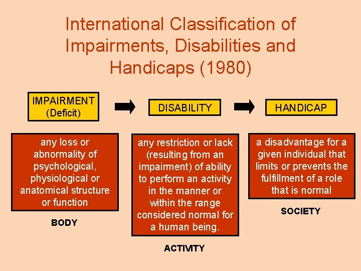 International Classification of Impairments, Disabilities and Handicaps (1980) IMPAIRMENT (Deficit) any loss or abnormality International Classification of Impairments, Disabilities and Handicaps (1980) IMPAIRMENT (Deficit) any loss or abnormality