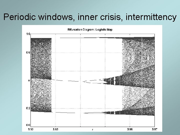 Periodic windows, inner crisis, intermittency Periodic windows, inner crisis, intermittency