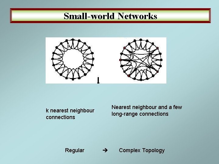 Small-world Networks Nearest neighbour and a few long-range connections k nearest neighbour connections Regular Small-world Networks Nearest neighbour and a few long-range connections k nearest neighbour connections Regular
