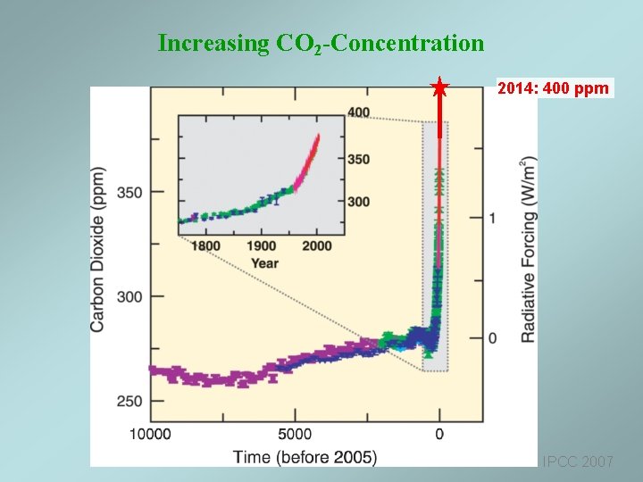 Increasing CO 2 -Concentration 2014: 400 ppm IPCC 2007 Increasing CO 2 -Concentration 2014: 400 ppm IPCC 2007