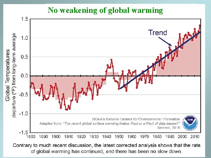 No weakening of global warming No weakening of global warming