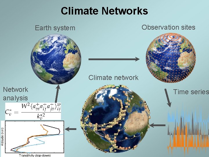 Climate Networks Observation sites Earth system Climate network Network analysis Time series Climate Networks Observation sites Earth system Climate network Network analysis Time series