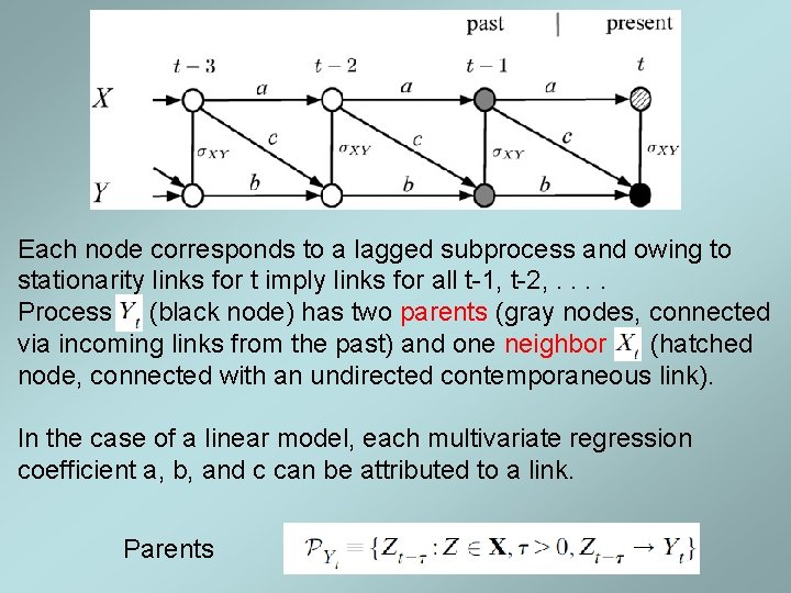 Each node corresponds to a lagged subprocess and owing to stationarity links for t Each node corresponds to a lagged subprocess and owing to stationarity links for t